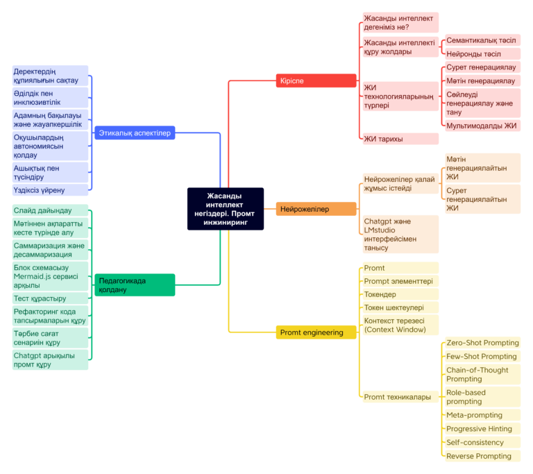 Жасанды интеллект негіздері. Промпт инжиниринг